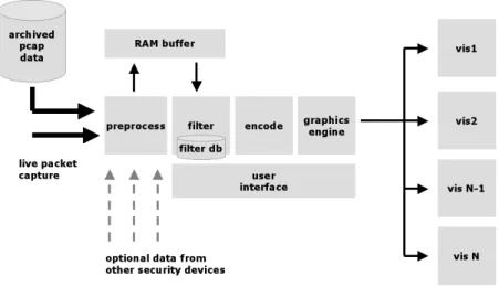 Figure 5:  System Architecture.  Network traffic is collected through packet capture or replayed from forensic  pcap files