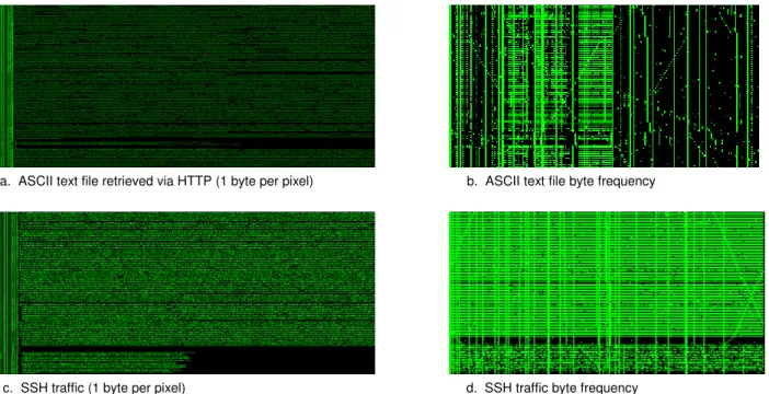 Figure 6:  Comparison of ASCII (a &amp; b) and SSH (c &amp; d) network traffic.   The binary rainfall images (left column) provide a quick overview  of  packet  structure