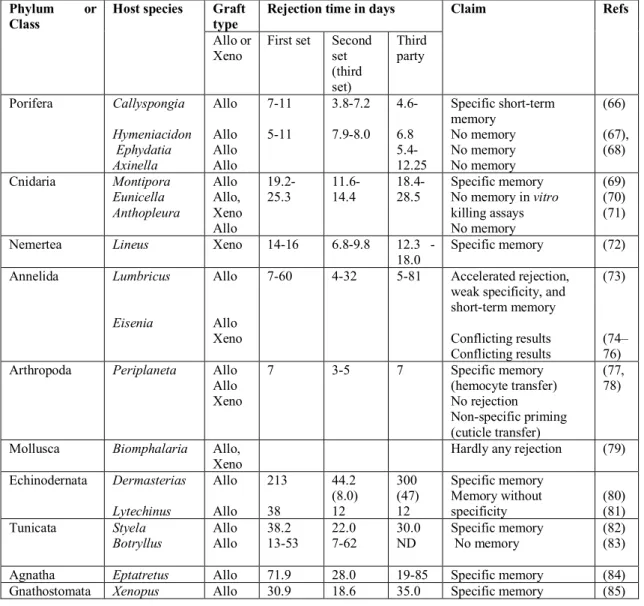Table 1. Immunological memory in transplantation experiments in invertebrates and vertebrates 