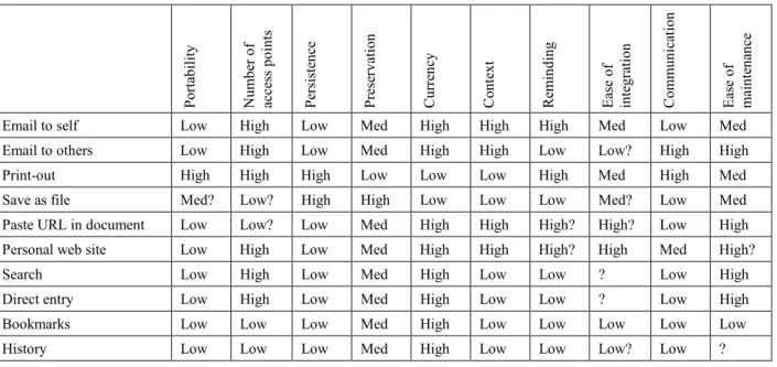 Table 1. A functional comparison of different methods of keeping Web information for re-use 