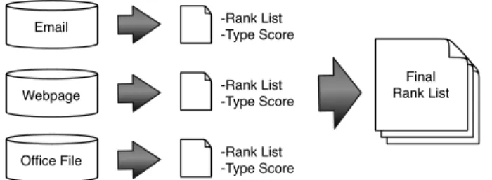 Figure 1: Suggested retrieval model for desktop search.