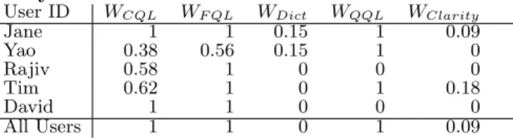 Table 7: Accuracy of type prediction for best-performing single feature runs and combination methods in a CS collection.