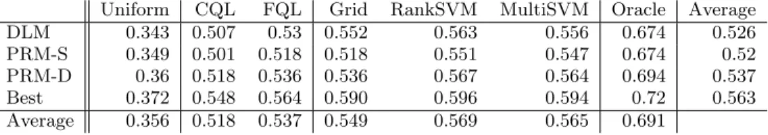 Table 9: Retrieval performance in a CS collection using different type-specific retrieval methods and type prediction methods.