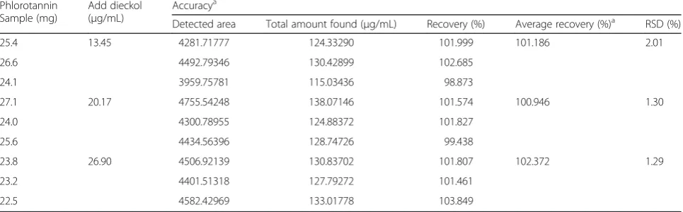 Table 2 Linear regression equations for dieckol in phlorotanninpreparationsa