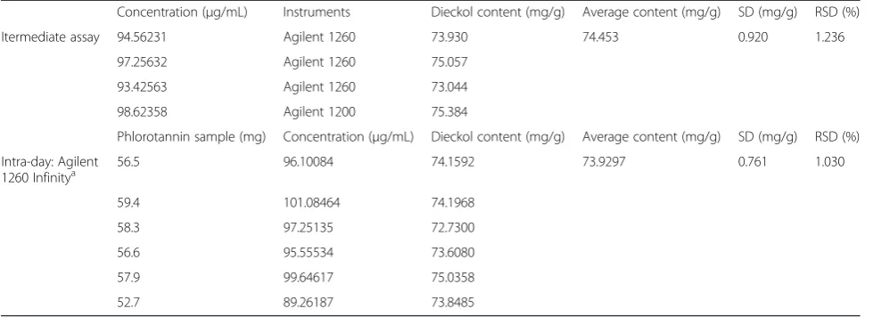 Table 4 Precision (Intermediate assay and Intra-day) validation for dieckol in phlorotannin preparations