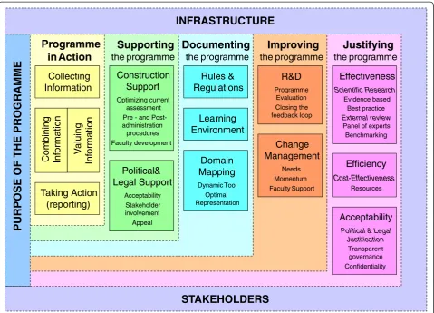 Figure 1 Framework for programmes of assessment.