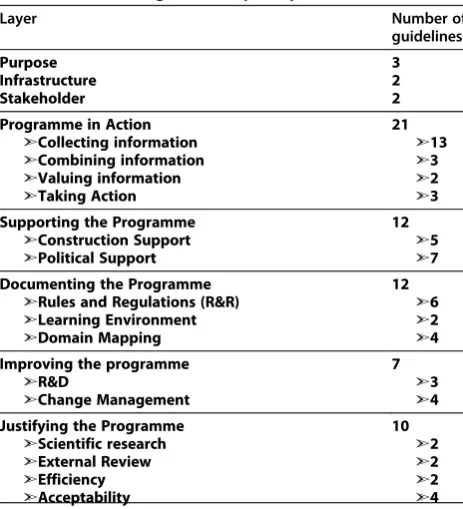 Table 1 Number of guidelines per layer