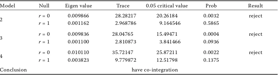 Table 5. Johanson co-integration test result for soybean futures