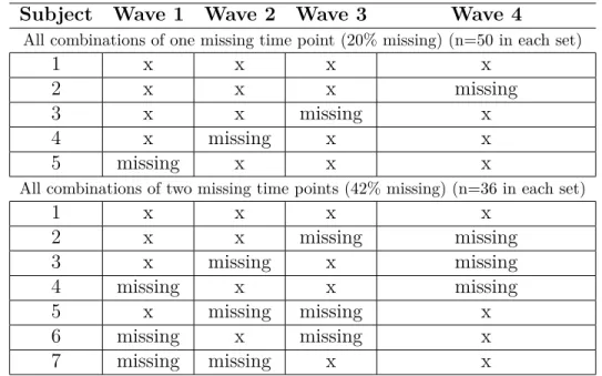 Table 2.2 Missing data patterns for all combinations of one or two time points missing with 250 Subjects