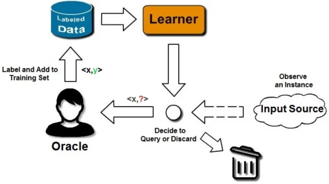 Figure 2.4 Stream-Based Selective Sampling. Source: (Settles, 2012)