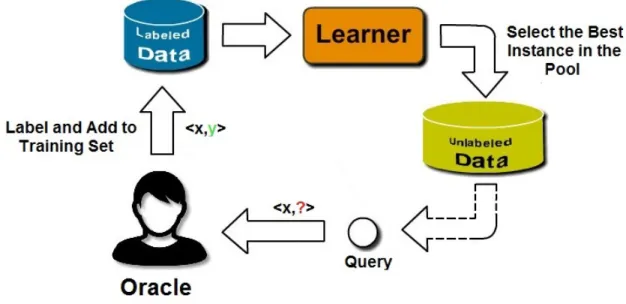 Figure 2.5 Pool-Based Sampling. Source: (Settles, 2012)
