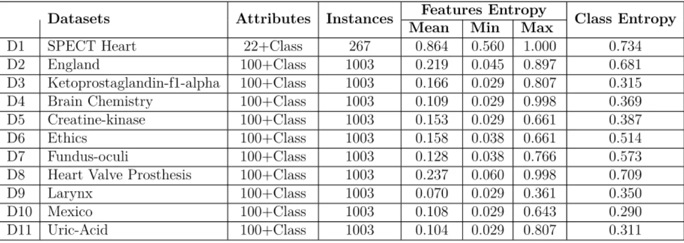 Table 3.1 Datasets - The Mean, Minimum and Maximum of the attribute entropies have been listed Datasets Attributes Instances Features Entropy
