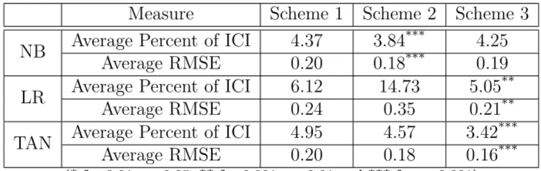 Table 3.2 Performance comparison for the different techniques under the different schemes of sampling for Ketoprostaglandin-f1-alpha dataset (ICI-Incorrectly Classified Items and RMSE-Root-Means-Squared-Error)