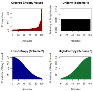 Figure 4.2 Brain Chemistry Dataset