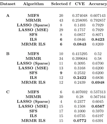 Table 2: Results of each feature selection algorithm while using the SVM Clas- Clas-sifier
