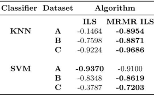 Table 3: Correlations between Cross Validation Error Rates and Accuracy of Solution during ILS and MRMR-ILS Search