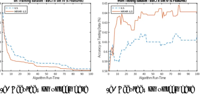 Fig. 3: Comparison between ILS and MRMR-ILS over each iteration of the al- al-gorithms for the KNN classifier on dataset B - BCI Competition II dataset IV