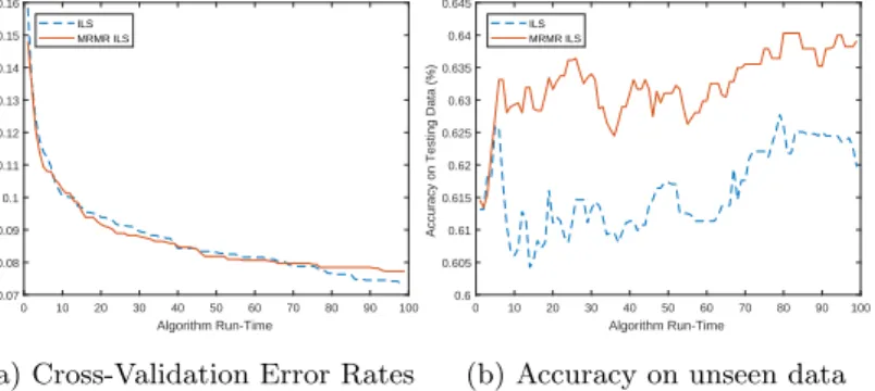 Fig. 6: Comparison between ILS and MRMR-ILS over each iteration of the al- al-gorithms for the SVM classifier on C - RIKEN Subject A