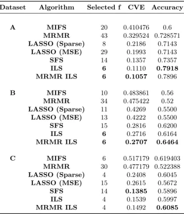 Table 1: Results of each feature selection algorithm while using the KNN Clas- Clas-sifier