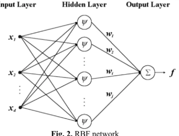 Fig. 2. RBF network 
