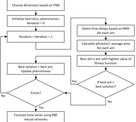 Fig. 3. The time series reconstruction to non-uniform time delay space and RBF forecasting algorithm 4