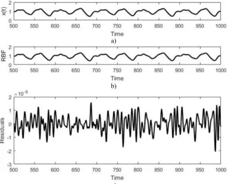 Fig. 5. a) Real Mackey-Glass data, b) RBF forecast, c) Residuals