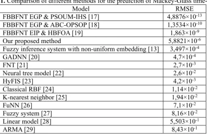 Table 1. Comparison of different methods for the prediction of Mackey-Glass time-series