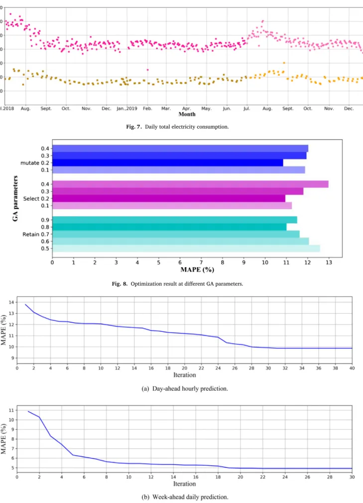Fig. 7. Daily total electricity consumption.