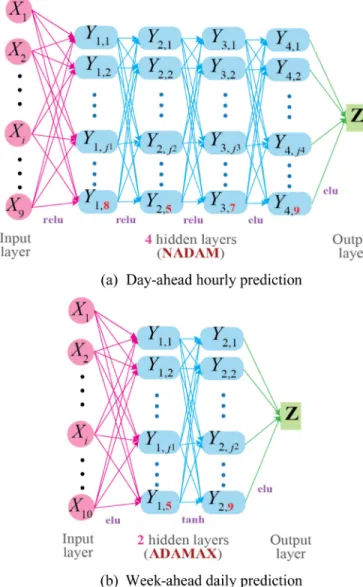Fig. 10. Optimal architecture of the proposed GA-DFNN prediction model.