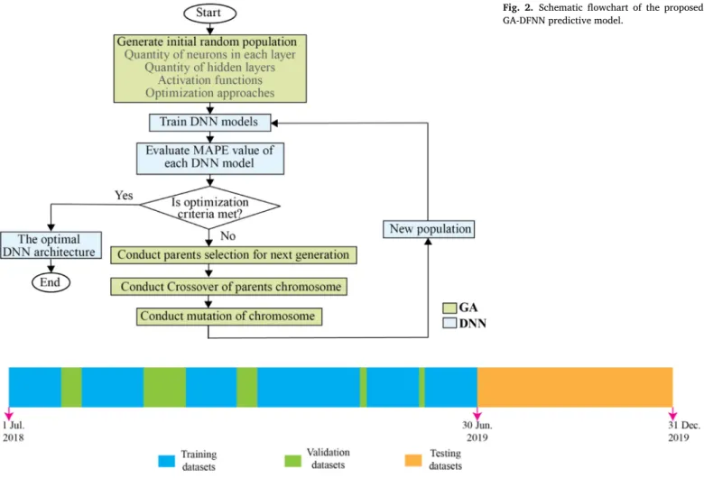 Fig. 2. Schematic ﬂowchart of the proposed GA-DFNN predictive model.