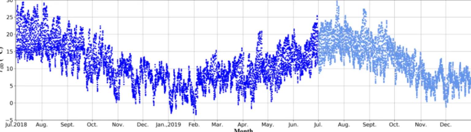 Fig. 4. Hourly outdoor weather data.