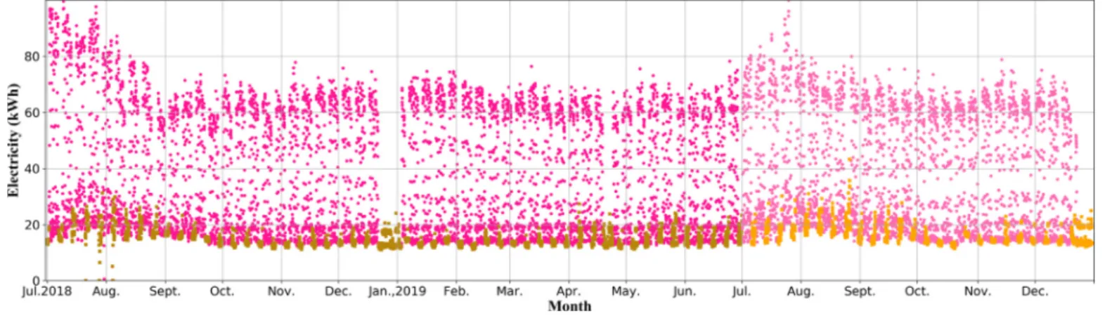Fig. 5. Hourly electricity consumption.