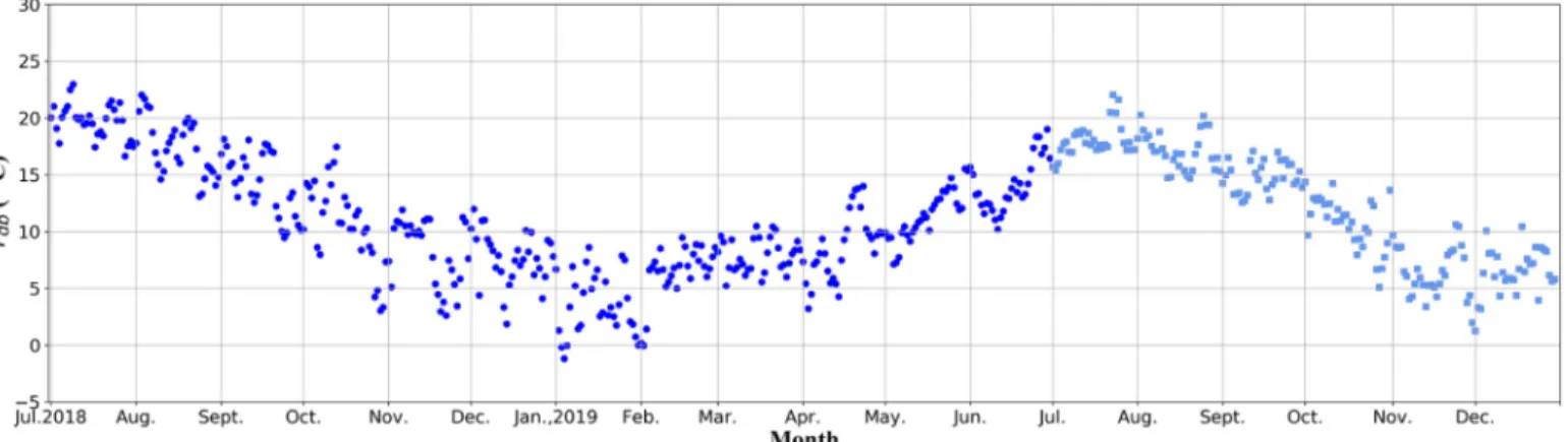 Fig. 6. Daily-average value of weather data.