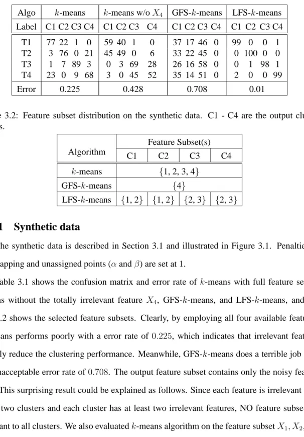 Table 3.2: Feature subset distribution on the synthetic data. C1 - C4 are the output cluster labels