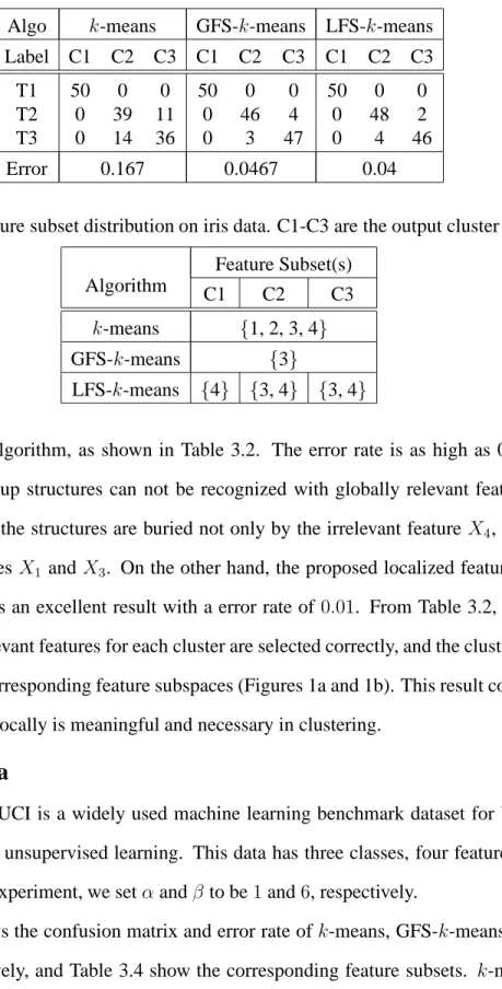 Table 3.3: Confusion matrix and error rate on iris data. C1 - C3 are the output cluster labels, and T1 - T3 are the true cluster labels