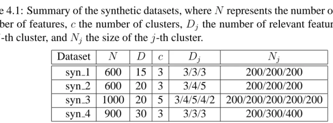 Table 4.1: Summary of the synthetic datasets, where N represents the number of patters, D the number of features, c the number of clusters, D j the number of relevant feature respecting to the j-th cluster, and N j the size of the j-th cluster.