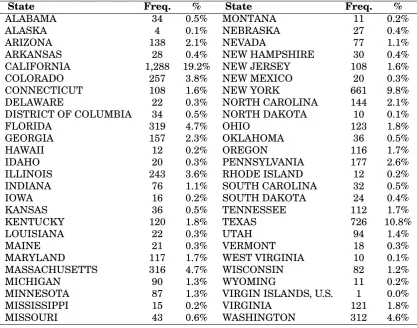 Table 1.2: Seed Round Summary Statistics: State of Location