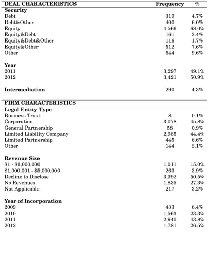 Table 1.3: Seed Round Summary Statistics: Deal and Firm Characteristics