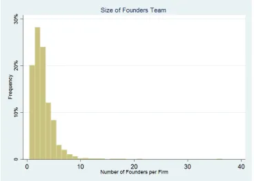 Figure 1.2: Summary Statistics: The Seed Round. Investors and Founders