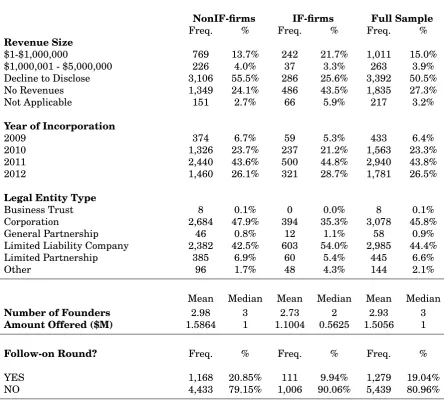 Table 1.5: Seed Round Summary statistics: IF-ﬁrms vs NonIF-ﬁrms