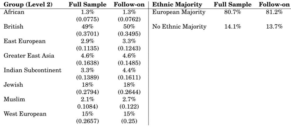 Table 1.6:Ethnic/Linguistic Categories deﬁnition, founders’ team mixand follow-on funding