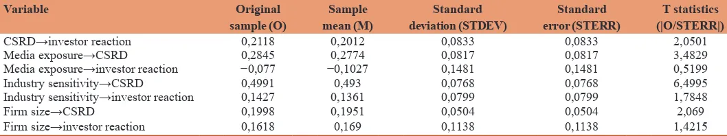 Table 2: Path coefficients of the simultaneous testing of exogenous variables, mediation, and endogenous variables