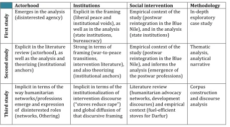 Table   1.1:   Theoretical   trajectories   in   this   thesis   