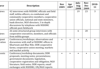 Table   2.1:   Overview   of   empirical   material   