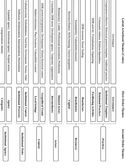 Figure   3.1:   Actorhood   Themes   and   Codes   