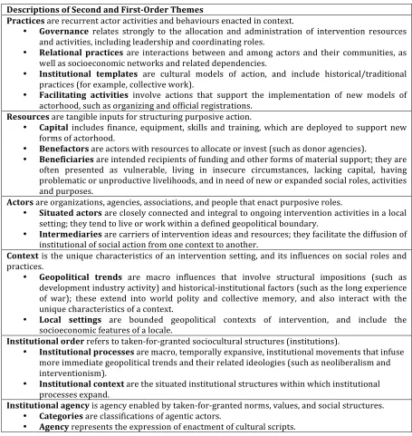 Table   3.3:   Theme   Descriptions   