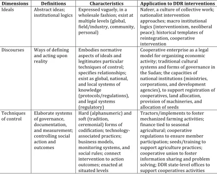 Table   3.4:   DDR   and   the   Ideals,   Discourses,   and   Techniques   Model   of   Institutions   