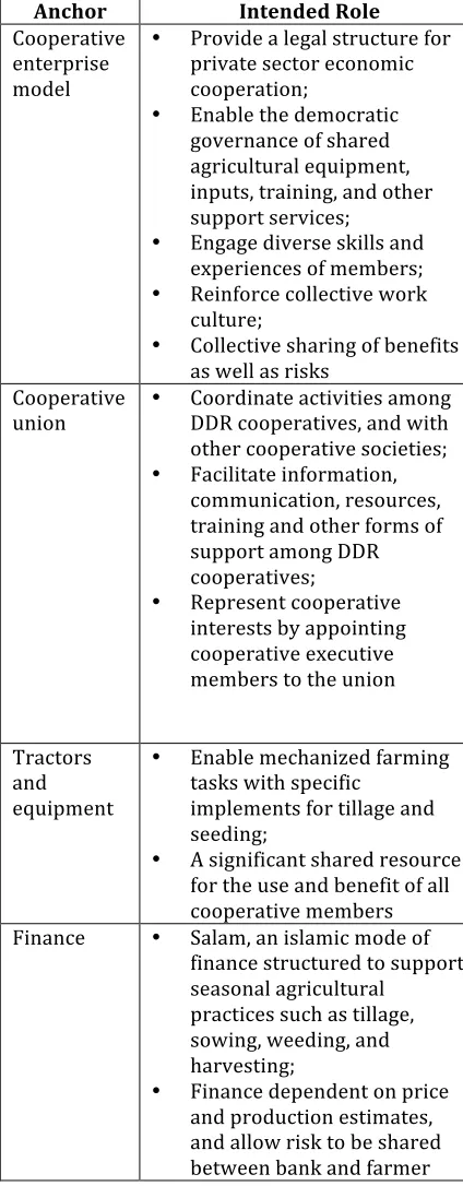 Table   3.5:   Institutional   Anchors   in   DDR   Cooperative   Interventions   