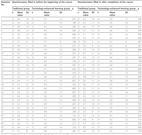 Table 1 Data of the answers to the questionnaire on students’ attitudes and opinions towards face-to-face lecturesand e-learning before the beginning and after the completion of the theoretical radiological science course.