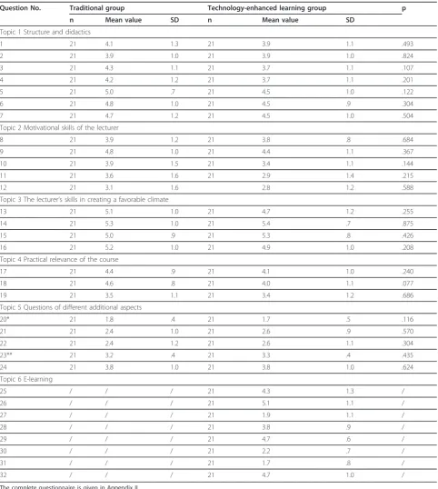 Table 2 Results of the answers to the TRIL (Trierer Inventar zur Lehrevaluation) questionnaire filled in by the studentsafter the completion of the theoretical radiological science course.